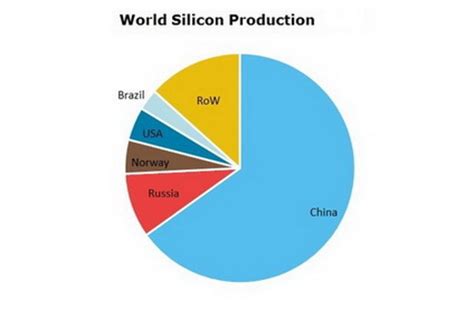 Silicon can be bought for 10 pixels at the outpost and then.